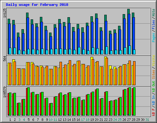 Daily usage for February 2018