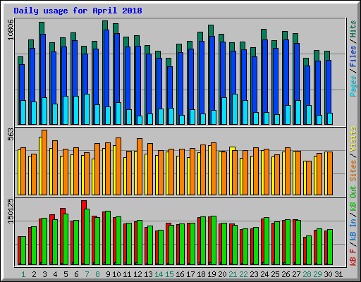 Daily usage for April 2018