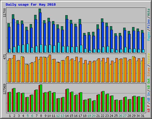 Daily usage for May 2018