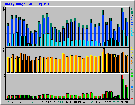 Daily usage for July 2018