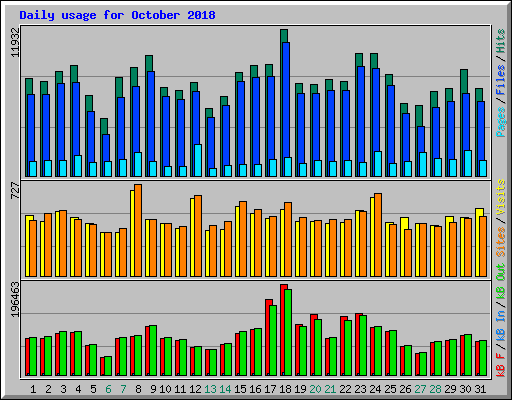 Daily usage for October 2018