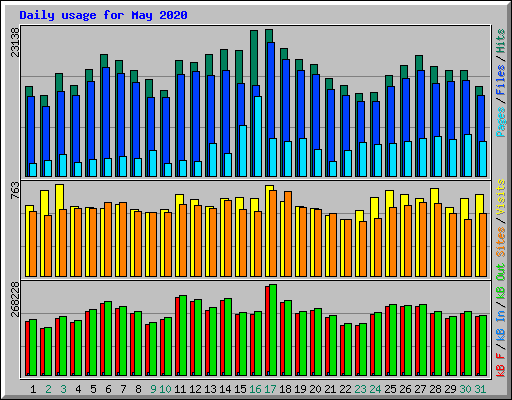 Daily usage for May 2020