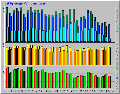 Daily usage for June 2020