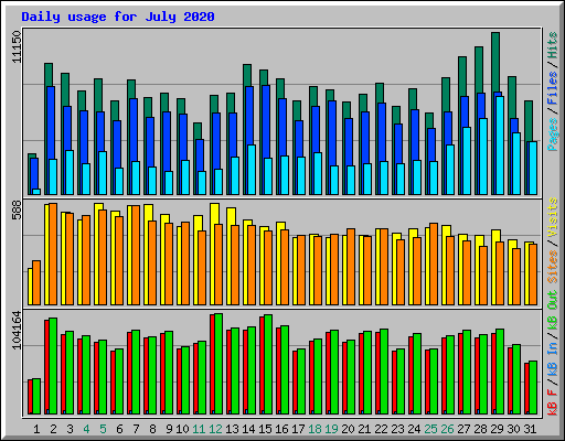 Daily usage for July 2020