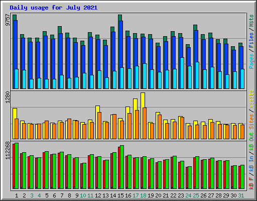 Daily usage for July 2021