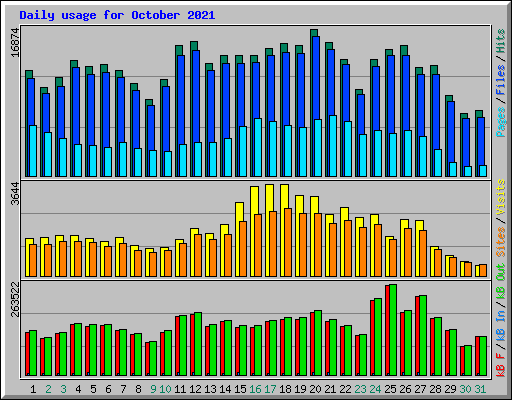 Daily usage for October 2021