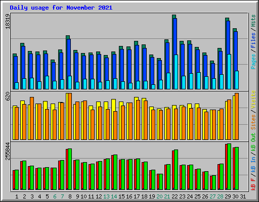 Daily usage for November 2021