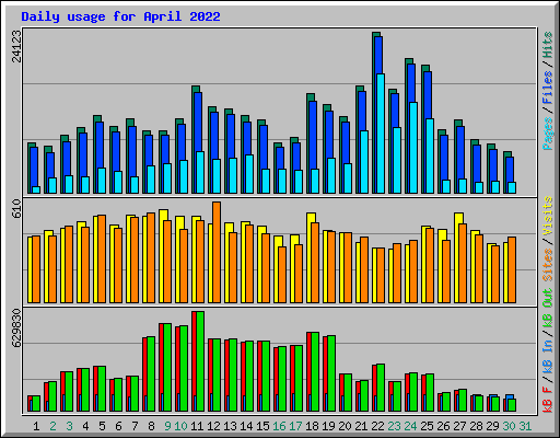 Daily usage for April 2022