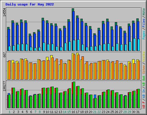 Daily usage for May 2022