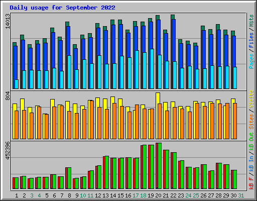 Daily usage for September 2022