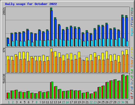 Daily usage for October 2022