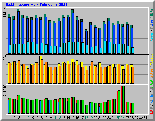 Daily usage for February 2023