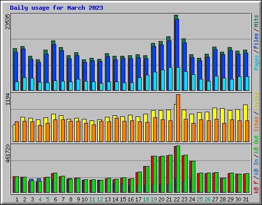 Daily usage for March 2023