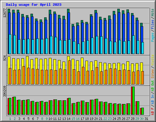 Daily usage for April 2023