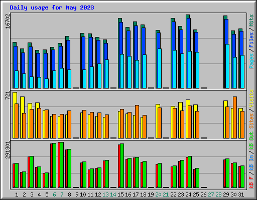 Daily usage for May 2023