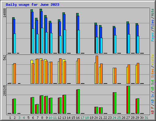 Daily usage for June 2023