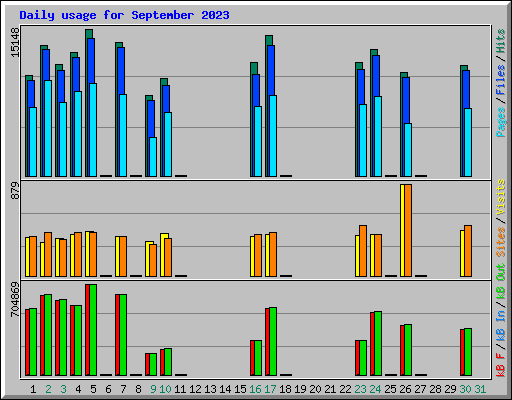 Daily usage for September 2023