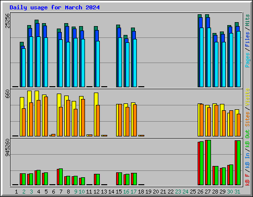 Daily usage for March 2024