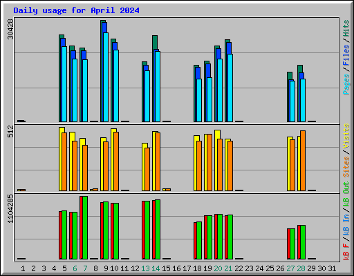 Daily usage for April 2024