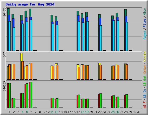 Daily usage for May 2024