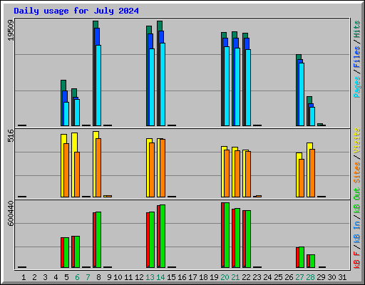 Daily usage for July 2024