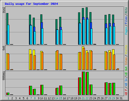 Daily usage for September 2024