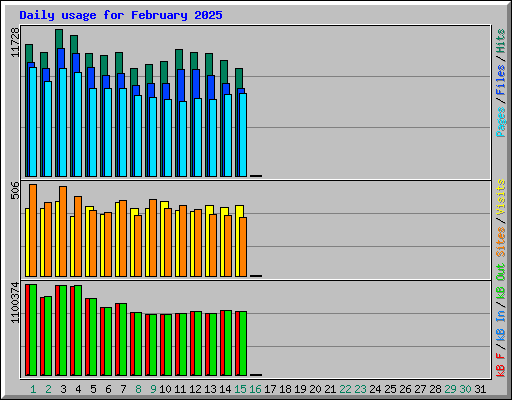 Daily usage for February 2025