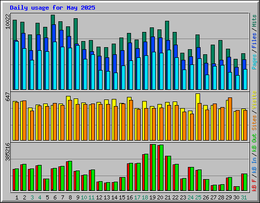 Daily usage for May 2025