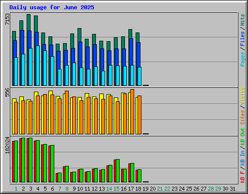 Daily usage for June 2025