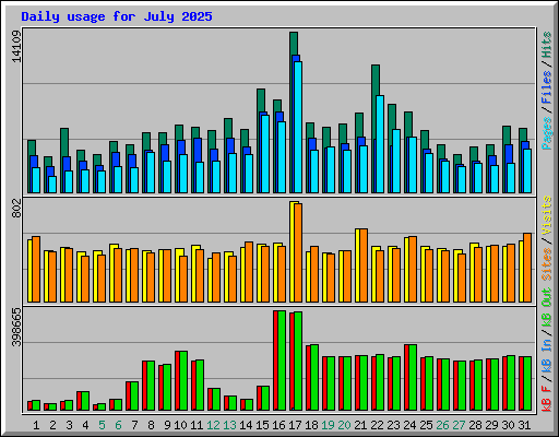 Daily usage for July 2025