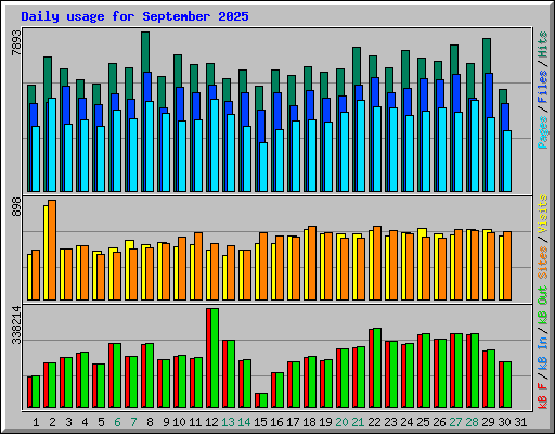 Daily usage for September 2025