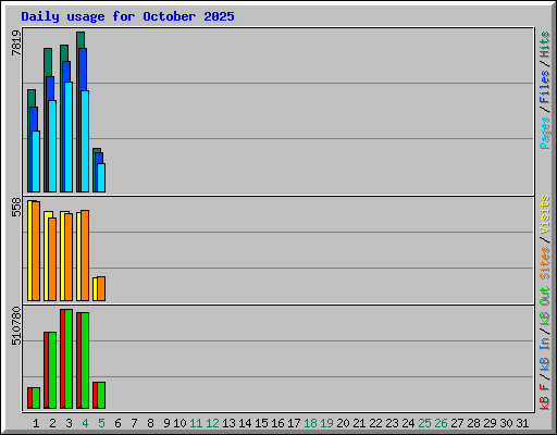 Daily usage for October 2025