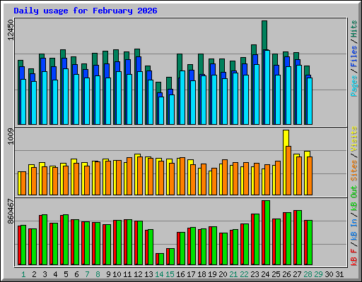 Daily usage for February 2026