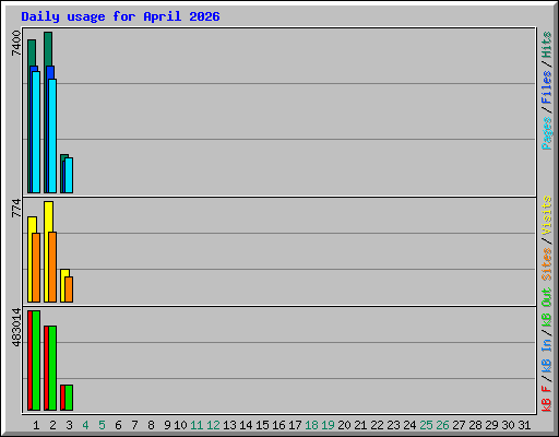 Daily usage for April 2026