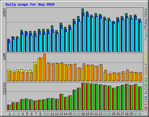 Daily usage for May 2026