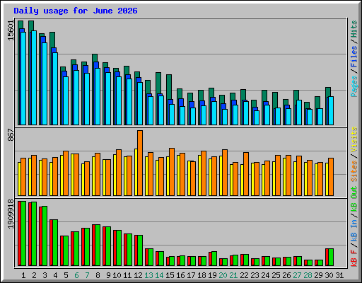 Daily usage for June 2026