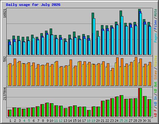 Daily usage for July 2026