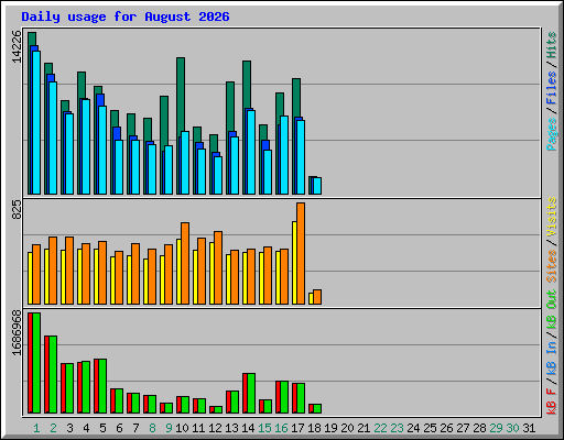 Daily usage for August 2026
