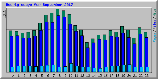 Hourly usage for September 2017