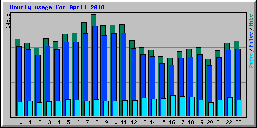 Hourly usage for April 2018