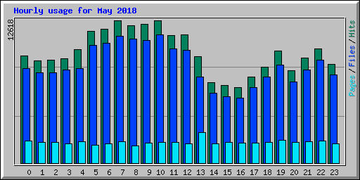 Hourly usage for May 2018