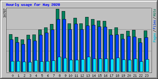 Hourly usage for May 2020