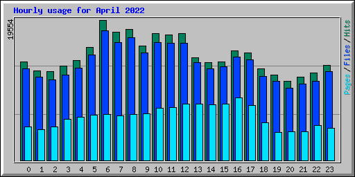 Hourly usage for April 2022