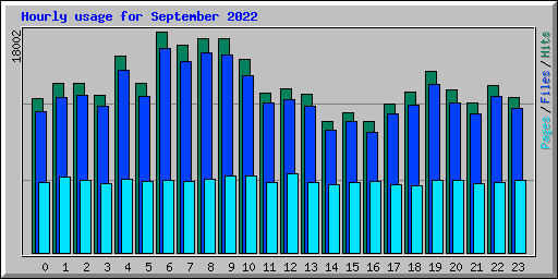 Hourly usage for September 2022