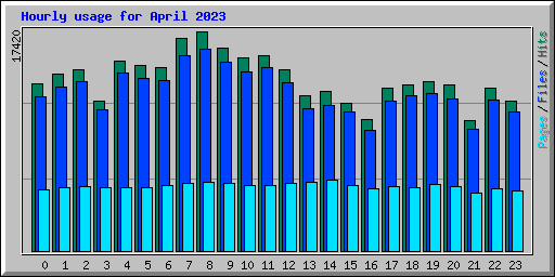 Hourly usage for April 2023