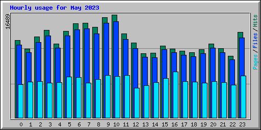 Hourly usage for May 2023