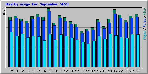 Hourly usage for September 2023