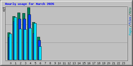 Hourly usage for March 2026