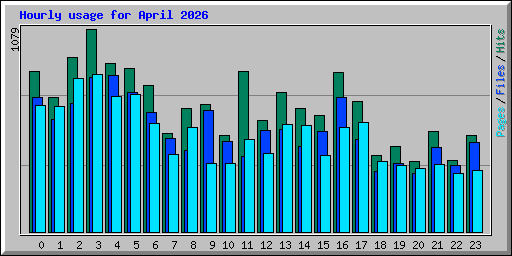 Hourly usage for April 2026