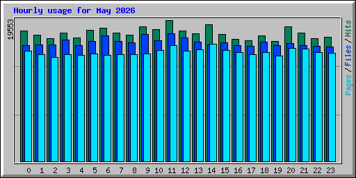 Hourly usage for May 2026